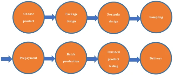 Flow chart of private label